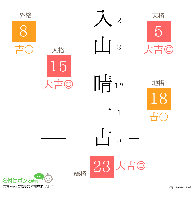 入山 晴一古さんの姓名判断結果