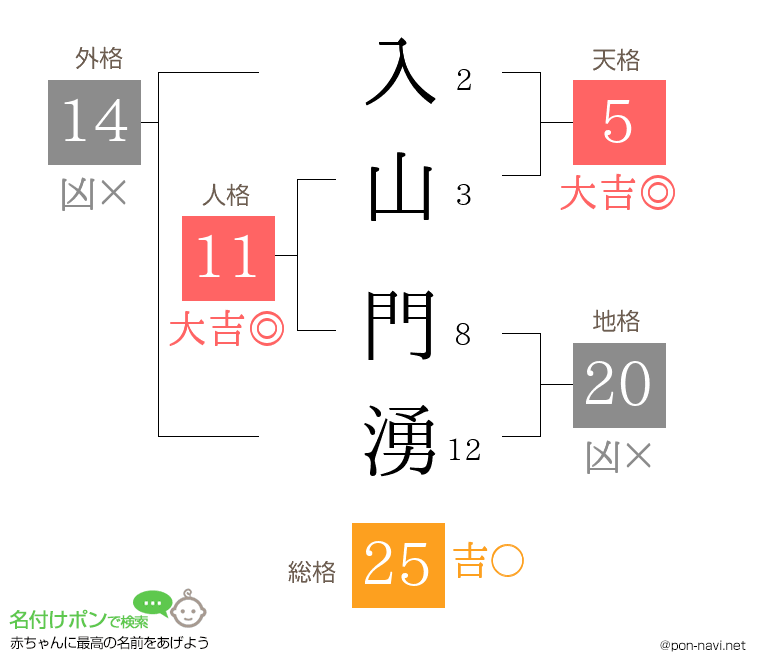 入山 門湧さんの姓名判断結果