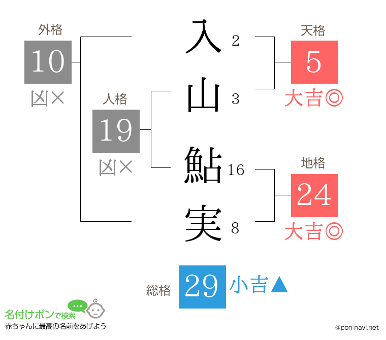 入山 鮎実さんの姓名判断結果