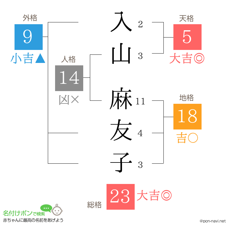 入山 麻友子さんの姓名判断結果