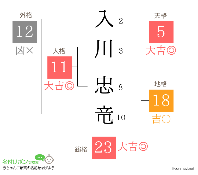 入川 忠竜さんの姓名判断結果
