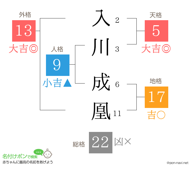 入川 成凰さんの姓名判断結果