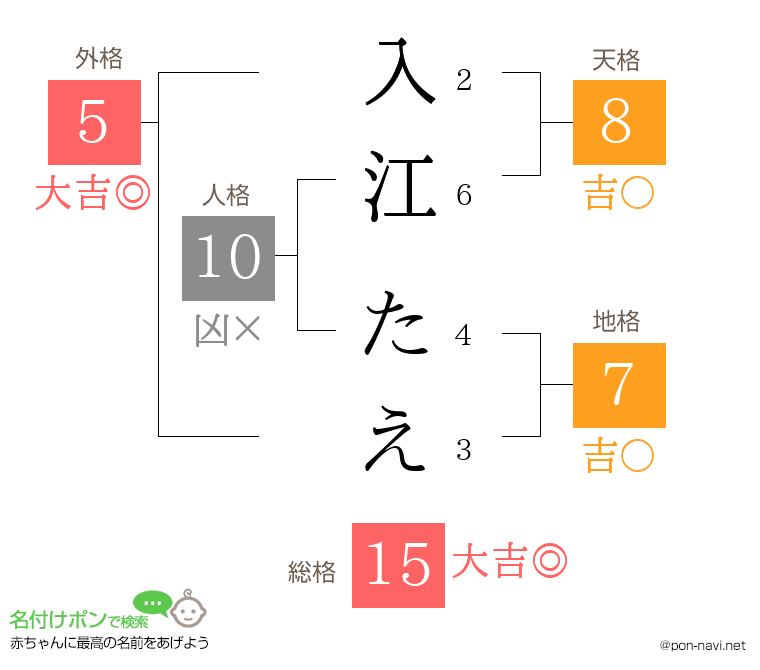 入江 たえさんの姓名判断結果