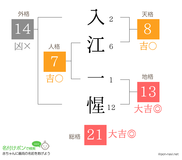 入江 一惺さんの姓名判断結果