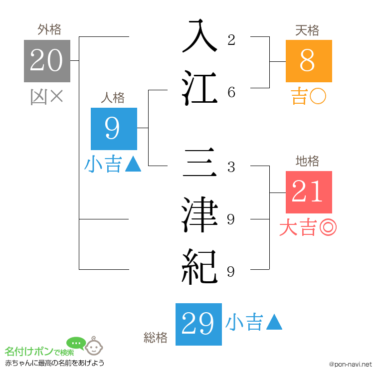 入江 三津紀さんの姓名判断結果