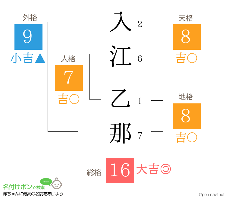 入江 乙那さんの姓名判断結果