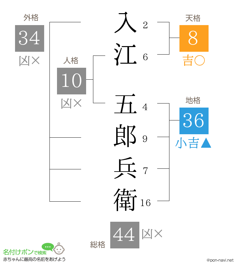 入江 五郎兵衛さんの姓名判断結果