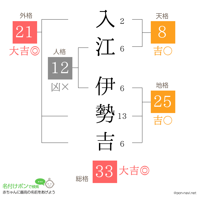 入江 伊勢吉さんの姓名判断結果