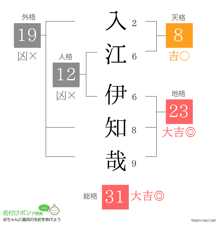 入江 伊知哉さんの姓名判断結果