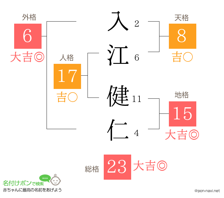 入江 健仁さんの姓名判断結果