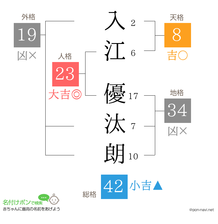 入江 優汰朗さんの姓名判断結果