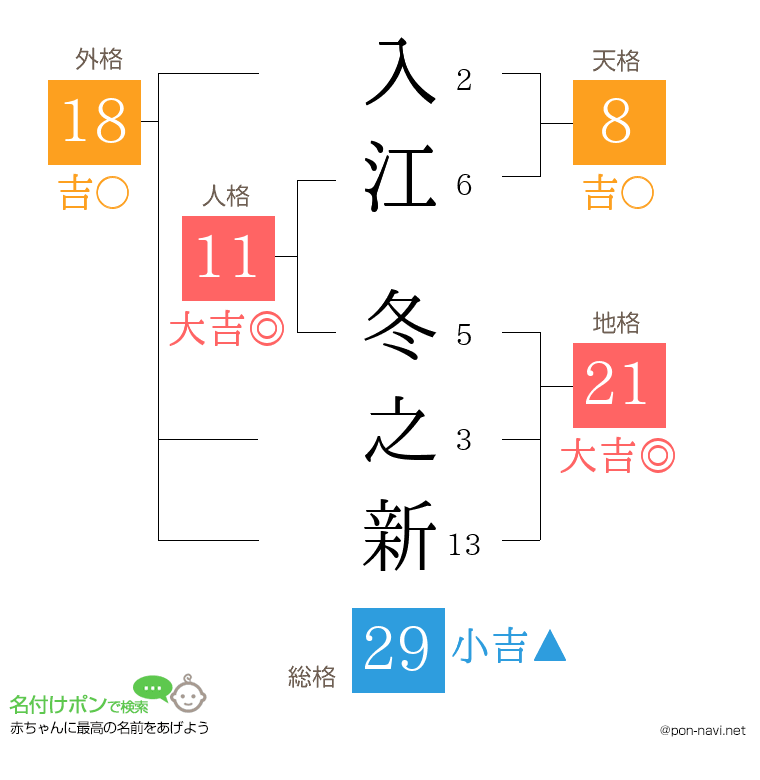 入江 冬之新さんの姓名判断結果