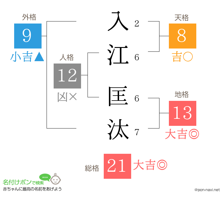 入江 匡汰さんの姓名判断結果