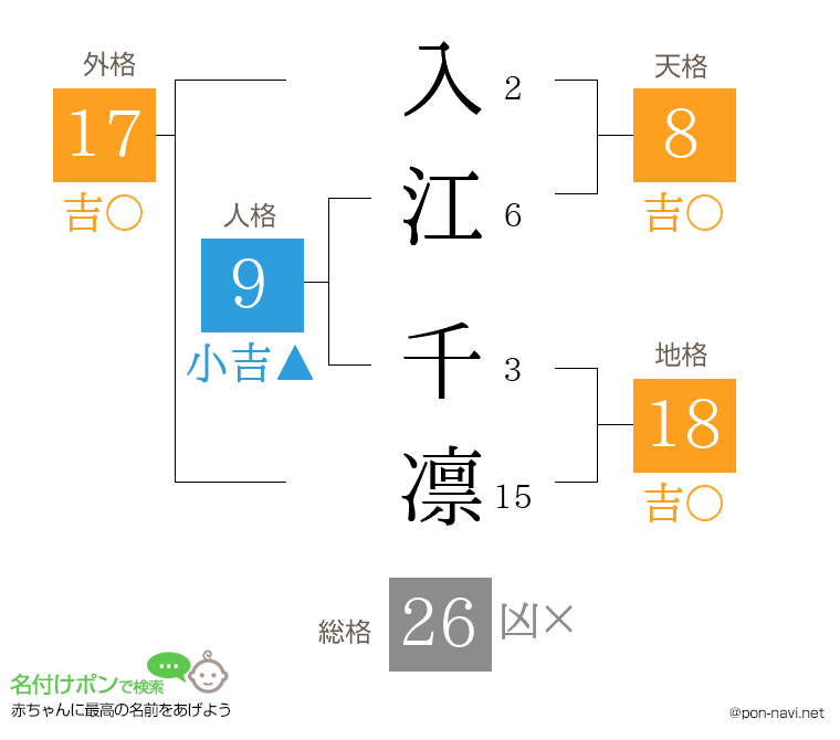 入江 千凛さんの姓名判断結果