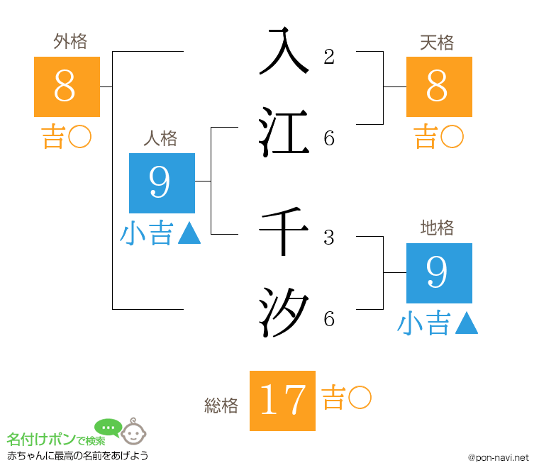 入江 千汐さんの姓名判断結果