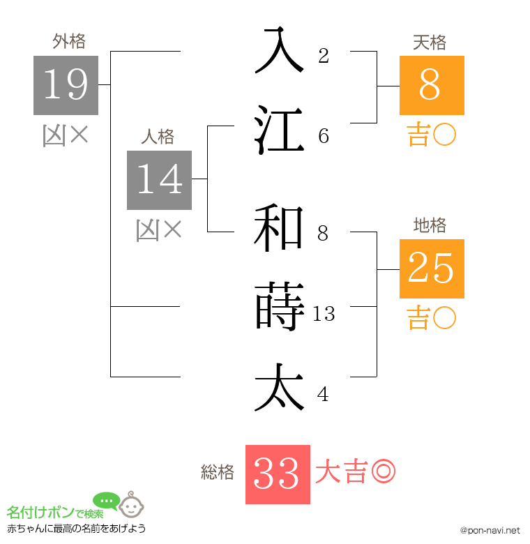 入江 和蒔太さんの姓名判断結果