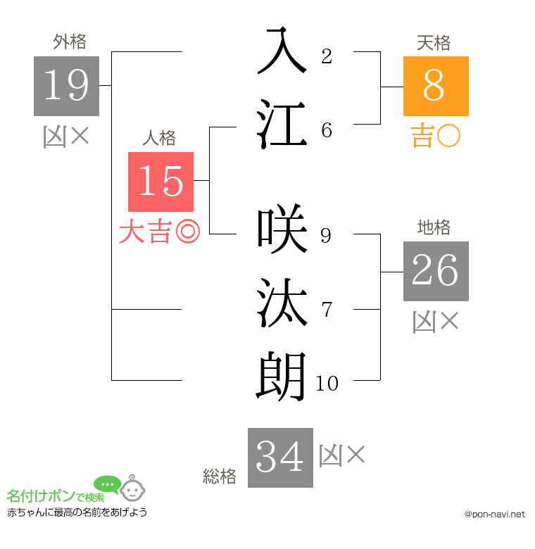 入江 咲汰朗さんの姓名判断結果