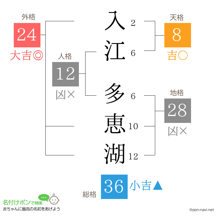 入江 多恵湖さんの姓名判断結果