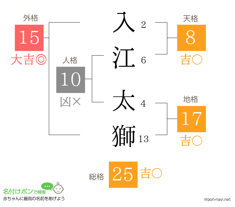 入江 太獅さんの姓名判断結果