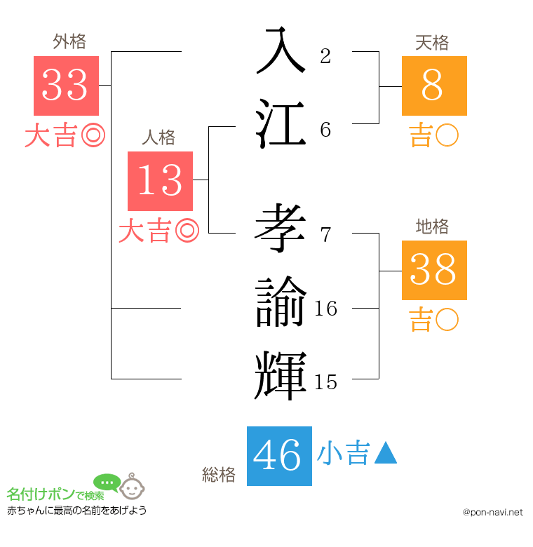 入江 孝諭輝さんの姓名判断結果