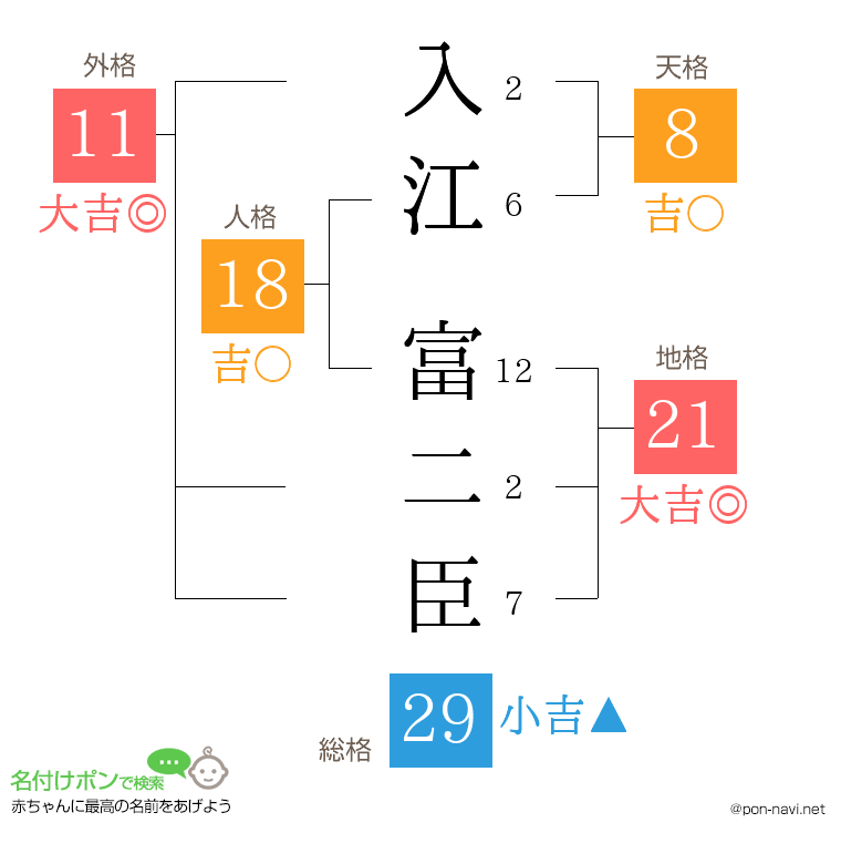 入江 富二臣さんの姓名判断結果