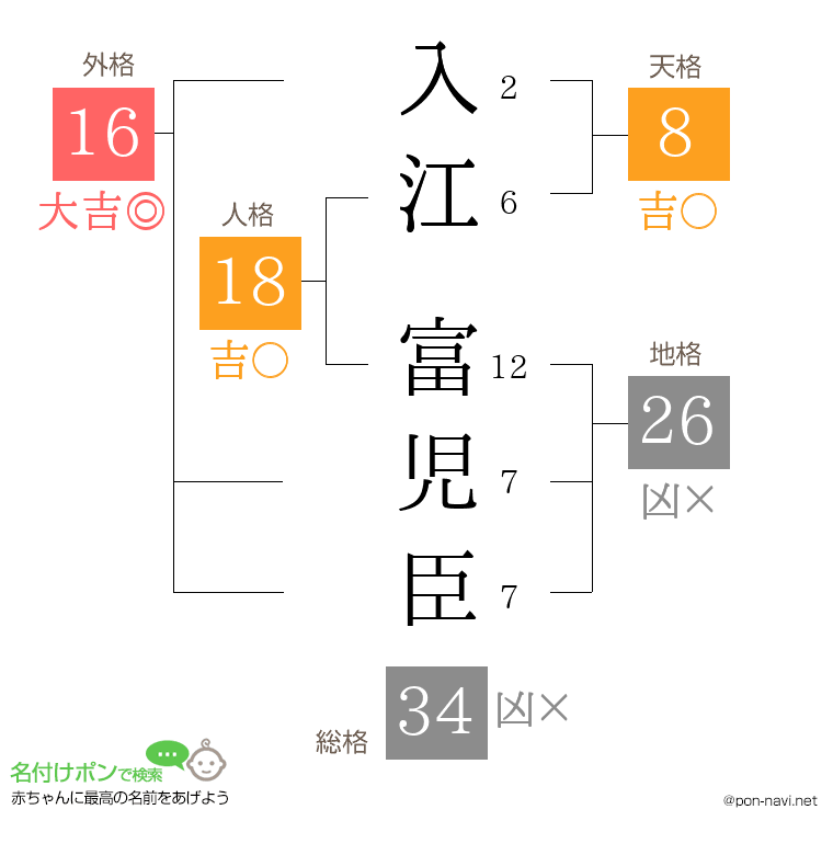 入江 富児臣さんの姓名判断結果