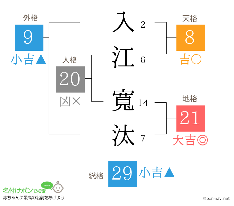 入江 寬汰さんの姓名判断結果