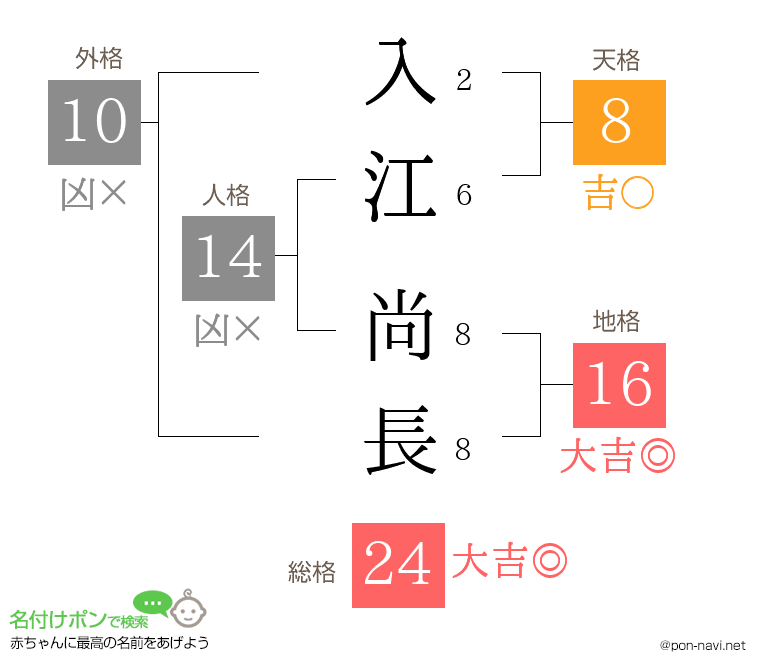 入江 尚長さんの姓名判断結果