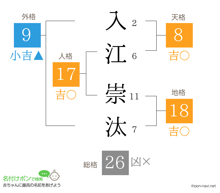 入江 崇汰さんの姓名判断結果