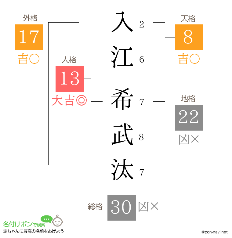 入江 希武汰さんの姓名判断結果