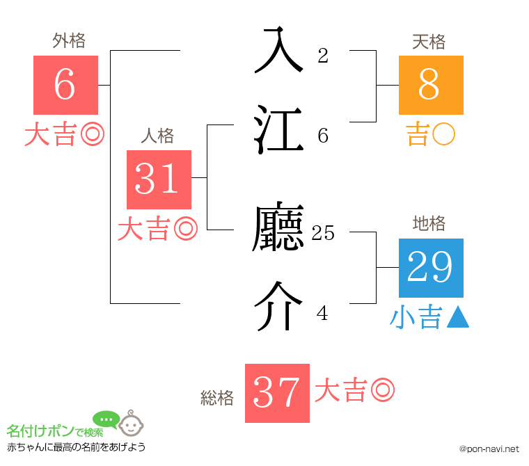 入江 廳介さんの姓名判断結果