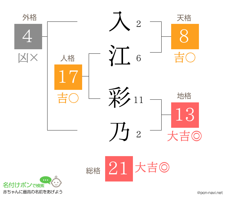 入江 彩乃さんの姓名判断結果