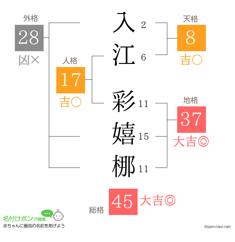 入江 彩嬉梛さんの姓名判断結果
