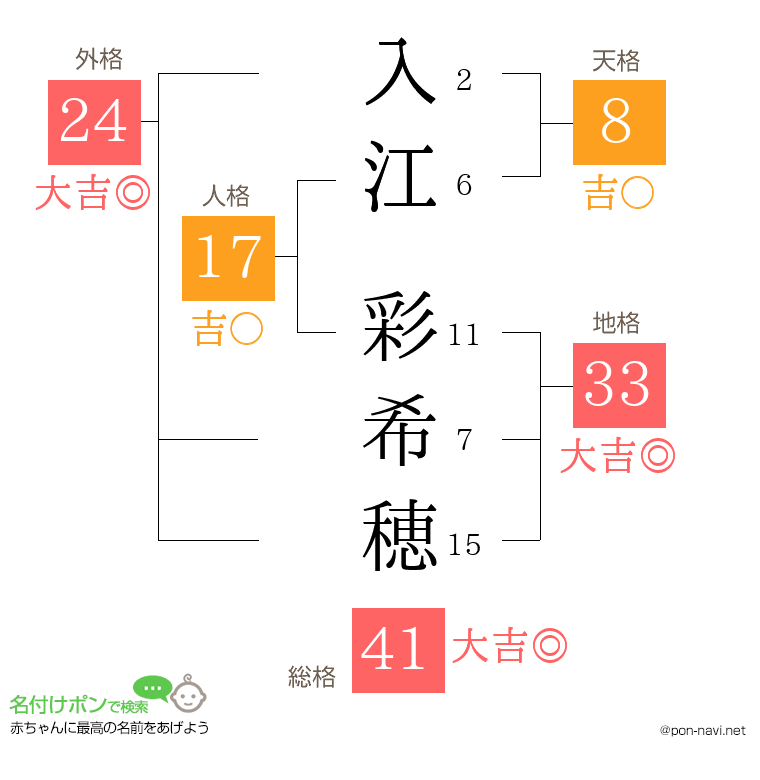 入江 彩希穂さんの姓名判断結果