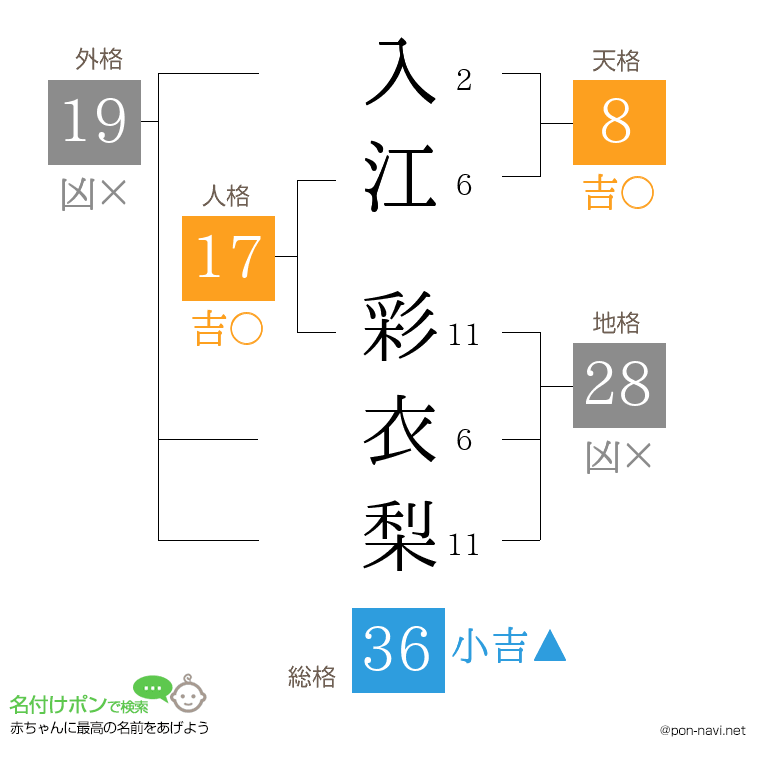 入江 彩衣梨さんの姓名判断結果