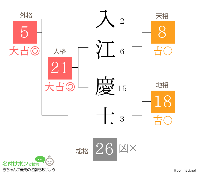 入江 慶士さんの姓名判断結果