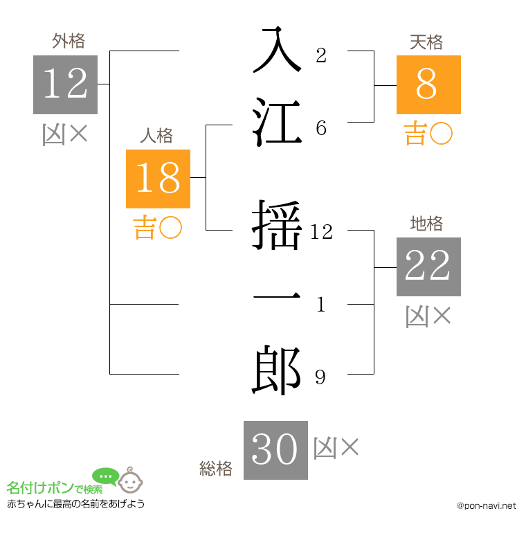 入江 揺一郎さんの姓名判断結果