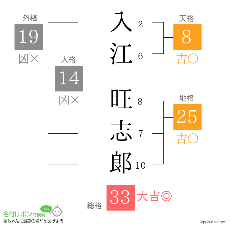 入江 旺志郞さんの姓名判断結果