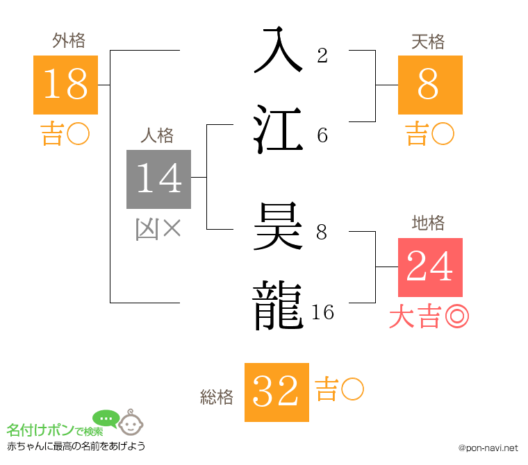 入江 昊龍さんの姓名判断結果