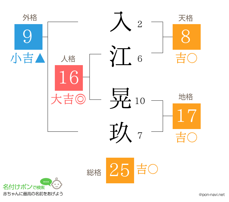 入江 晃玖さんの姓名判断結果