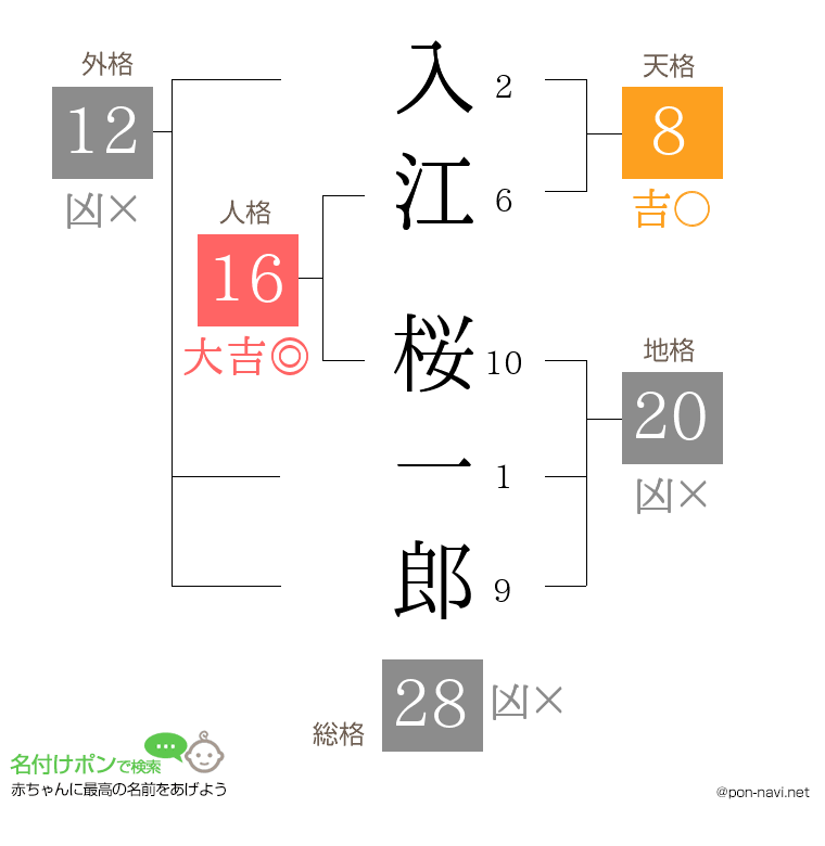 入江 桜一郎さんの姓名判断結果
