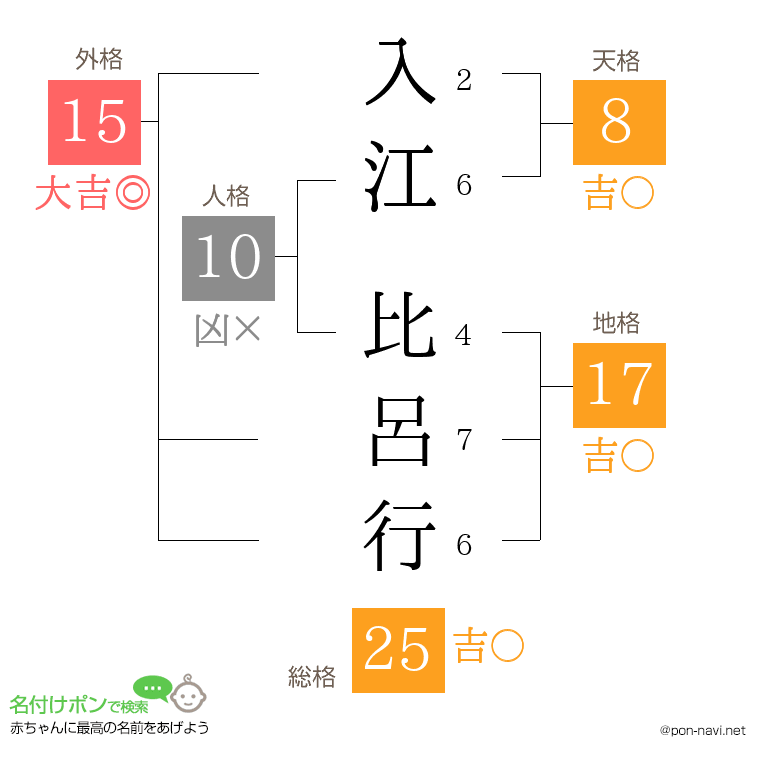 入江 比呂行さんの姓名判断結果