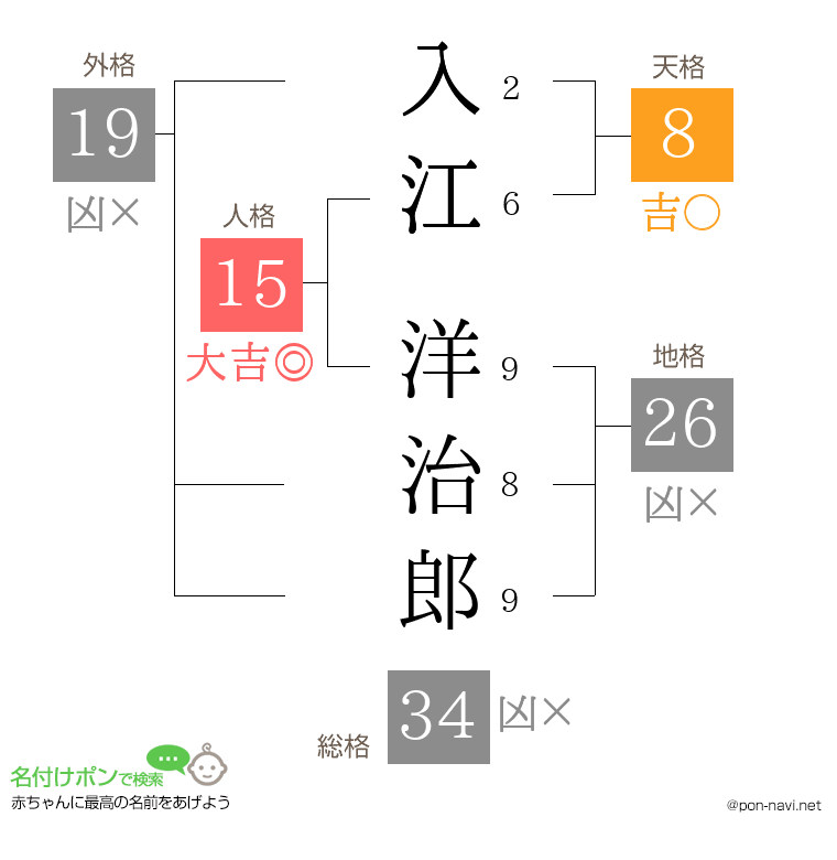 入江 洋治郎さんの姓名判断結果