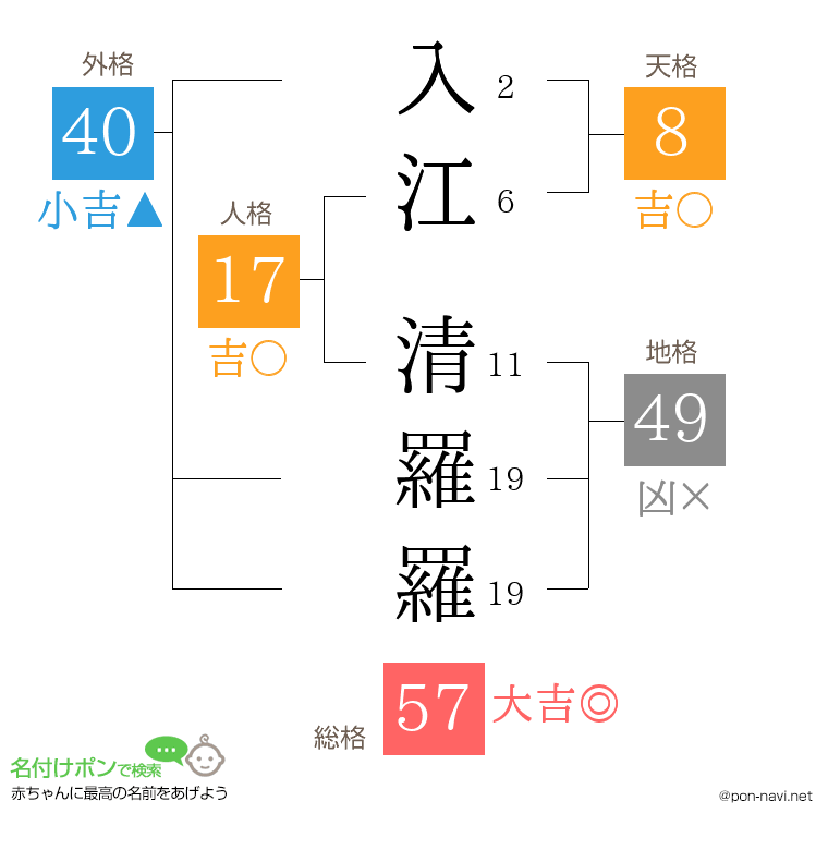 入江 清羅羅さんの姓名判断結果