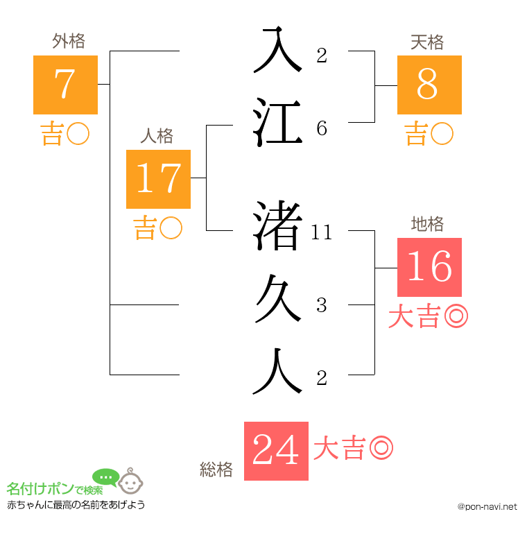 入江 渚久人さんの姓名判断結果