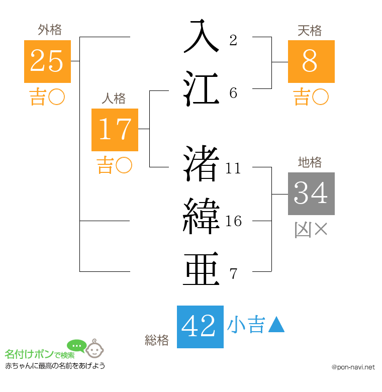 入江 渚緯亜さんの姓名判断結果