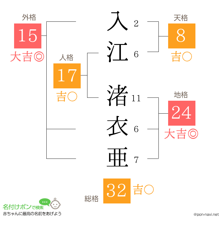 入江 渚衣亜さんの姓名判断結果