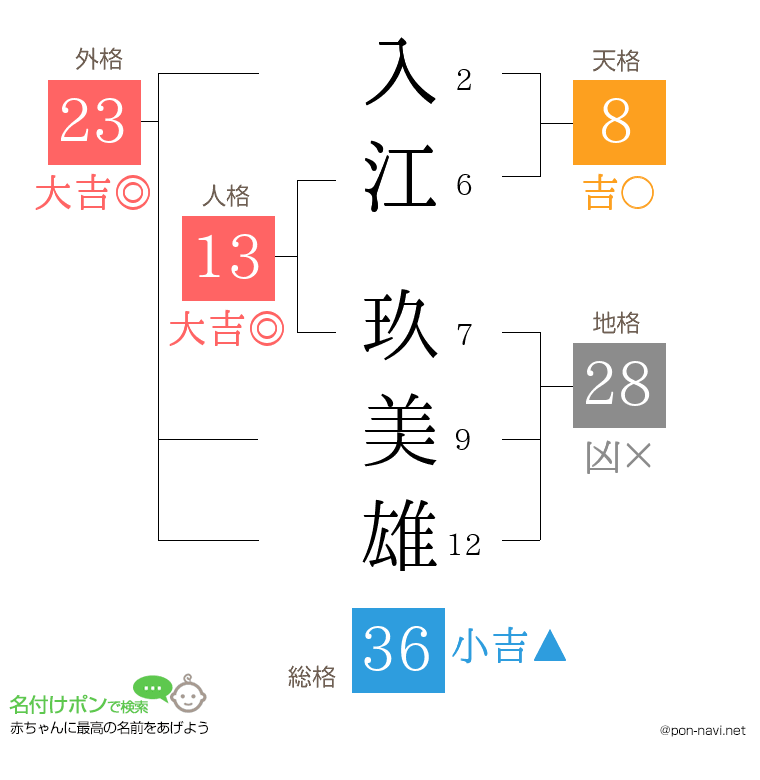 入江 玖美雄さんの姓名判断結果