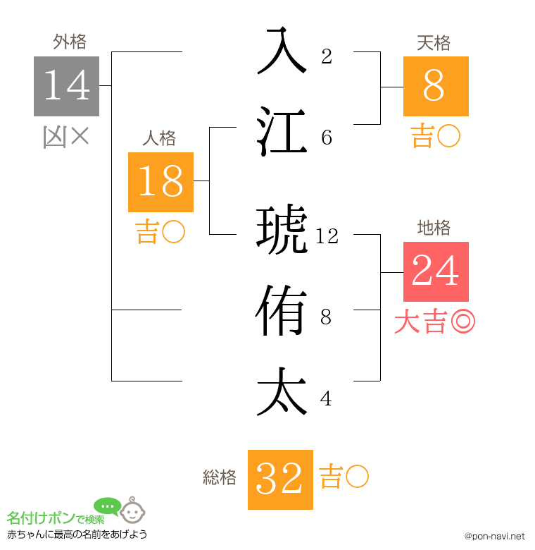 入江 琥侑太さんの姓名判断結果