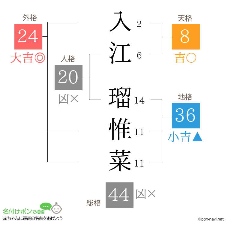 入江 瑠惟菜さんの姓名判断結果